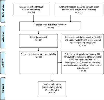 Efficacy of Riparian Buffers in Phosphorus Removal: A Meta-Analysis